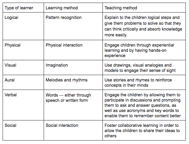 Discover your child's learning style and behavior - The Lab Education ...